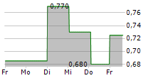 HUNTER CAPITAL AB 5-Tage-Chart