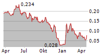 HUNTER GROUP ASA Chart 1 Jahr