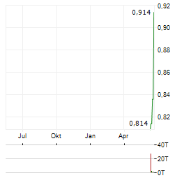 HUNTER GROUP Aktie Chart 1 Jahr