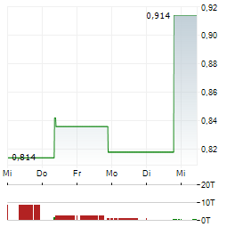 HUNTER GROUP Aktie 5-Tage-Chart