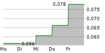 HUNTER GROUP ASA 5-Tage-Chart