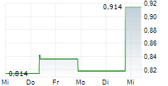 HUNTER GROUP ASA 5-Tage-Chart