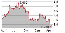 HUNTING PLC Chart 1 Jahr