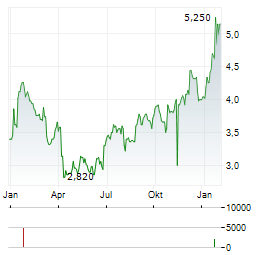 HUNTING Aktie Chart 1 Jahr