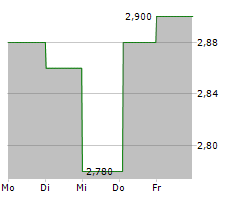 HUNTING PLC Chart 1 Jahr