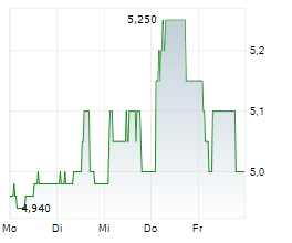 HUNTING PLC Chart 1 Jahr