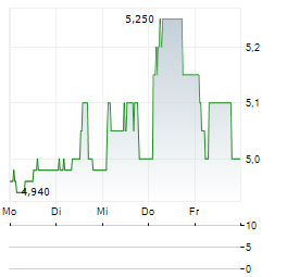 HUNTING Aktie 5-Tage-Chart