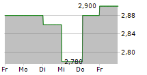 HUNTING PLC 5-Tage-Chart