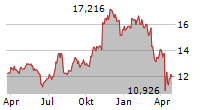 HUNTINGTON BANCSHARES INC Chart 1 Jahr