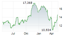 HUNTINGTON BANCSHARES INC Chart 1 Jahr