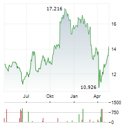 HUNTINGTON BANCSHARES Aktie Chart 1 Jahr