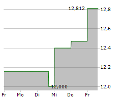 HUNTINGTON BANCSHARES INC Chart 1 Jahr