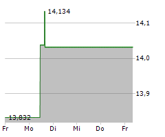 HUNTINGTON BANCSHARES INC Chart 1 Jahr