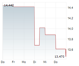 HUNTINGTON BANCSHARES INC Chart 1 Jahr