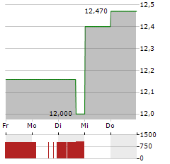 HUNTINGTON BANCSHARES Aktie 5-Tage-Chart