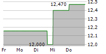 HUNTINGTON BANCSHARES INC 5-Tage-Chart