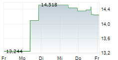 HUNTINGTON BANCSHARES INC 5-Tage-Chart