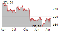 HUNTINGTON INGALLS INDUSTRIES INC Chart 1 Jahr