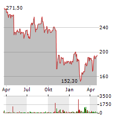 HUNTINGTON INGALLS INDUSTRIES Aktie Chart 1 Jahr