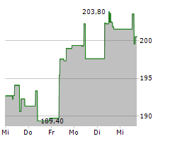 HUNTINGTON INGALLS INDUSTRIES INC Chart 1 Jahr