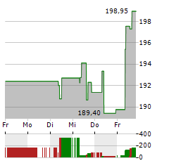 HUNTINGTON INGALLS INDUSTRIES Aktie 5-Tage-Chart