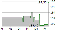 HUNTINGTON INGALLS INDUSTRIES INC 5-Tage-Chart