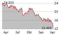 HUNTSMAN CORPORATION Chart 1 Jahr