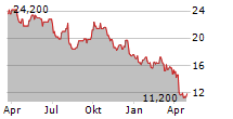 HUNTSMAN CORPORATION Chart 1 Jahr