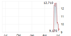 HUNTSMAN CORPORATION Chart 1 Jahr