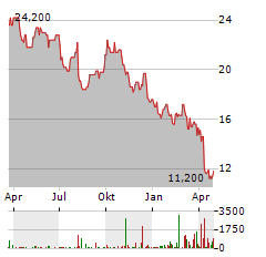 HUNTSMAN Aktie Chart 1 Jahr