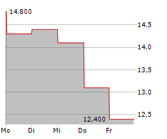 HUNTSMAN CORPORATION Chart 1 Jahr