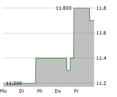 HUNTSMAN CORPORATION Chart 1 Jahr