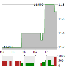 HUNTSMAN Aktie 5-Tage-Chart