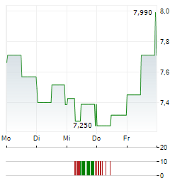 HUNTSMAN Aktie 5-Tage-Chart