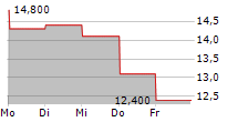 HUNTSMAN CORPORATION 5-Tage-Chart