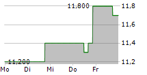 HUNTSMAN CORPORATION 5-Tage-Chart