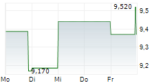 HUNTSMAN CORPORATION 5-Tage-Chart