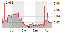 HUNTSMAN EXPLORATION INC Chart 1 Jahr