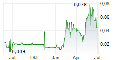 HUNTSMAN EXPLORATION INC Chart 1 Jahr