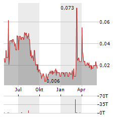 HUNTSMAN EXPLORATION Aktie Chart 1 Jahr