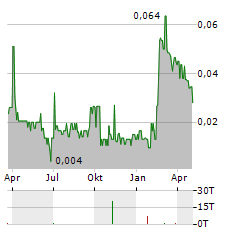 HUNTSMAN EXPLORATION Aktie Chart 1 Jahr