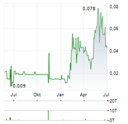 HUNTSMAN EXPLORATION Aktie Chart 1 Jahr