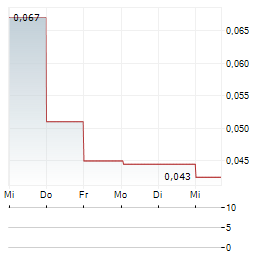 HUNTSMAN EXPLORATION Aktie 5-Tage-Chart