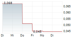 HUNTSMAN EXPLORATION INC 5-Tage-Chart