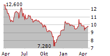 HUNYVERS SA Chart 1 Jahr