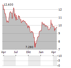 HUNYVERS Aktie Chart 1 Jahr