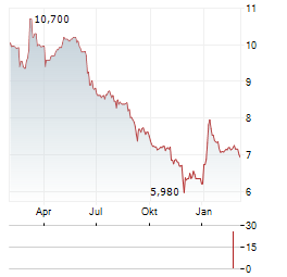 HUNYVERS Aktie Chart 1 Jahr