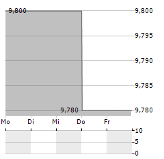 HUNYVERS Aktie 5-Tage-Chart