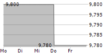 HUNYVERS SA 5-Tage-Chart