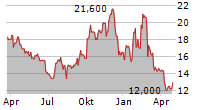 HURCO COMPANIES INC Chart 1 Jahr